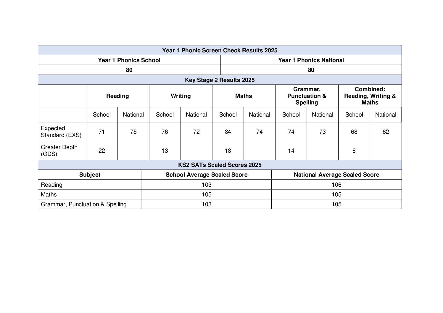 WGP School Phonic and Key Stage 2 Results 2023-2024
